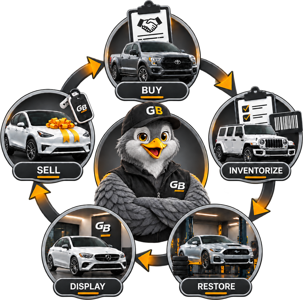 The GARAGEBIRDS lifecycle as a loop around a dealer: Buy, Inventorize, Restore, Display, Sell.